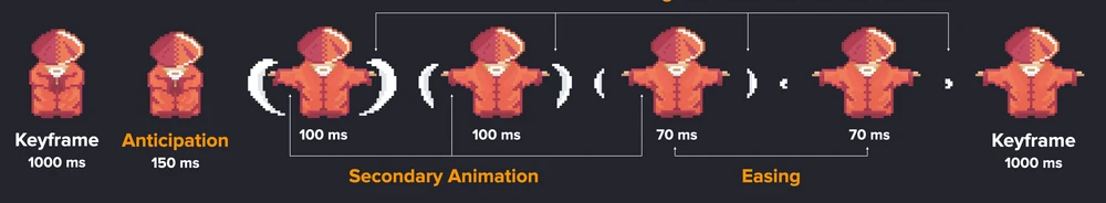 Roman's slide: keyframe 1000 ms, anticipation 150 ms, smearing and secondary animation at 100 ms, easing at 70 ms, keyframe 1000 ms