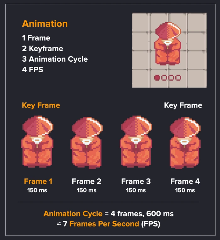 Roman's slide: four sage frames of 150 ms each, keyframes at the ends, an animation cycle of 4 frames and 600 ms, about 7 frames per second