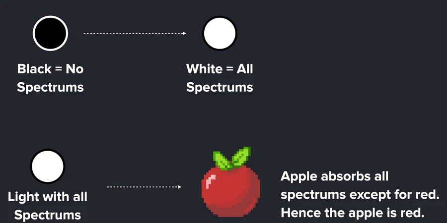 Roman's slide: black means no spectrums, white means all, and an apple absorbs all spectrums except red