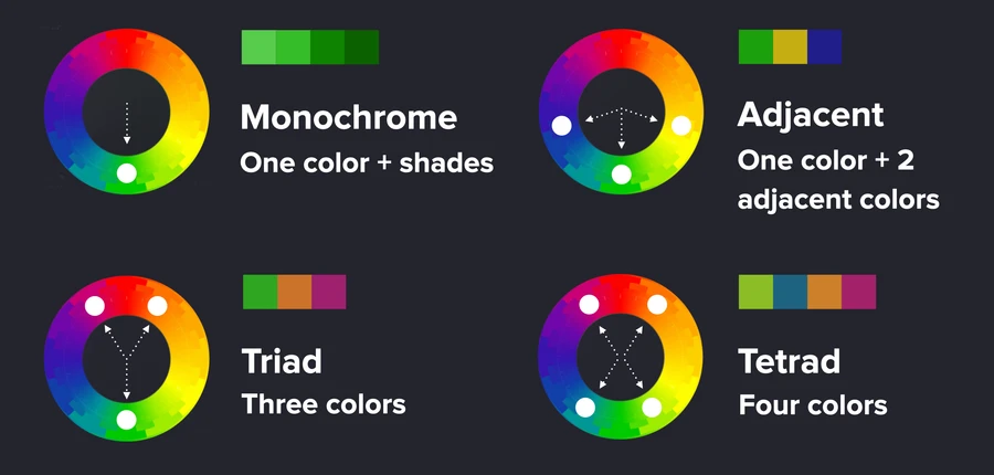 Roman's slide: four color wheels, monochrome, adjacent, triad and tetrad, each with a sample palette